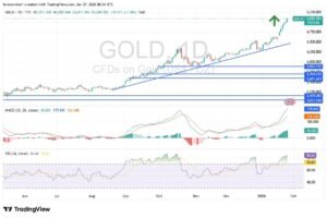 XAU/USD technical analysis